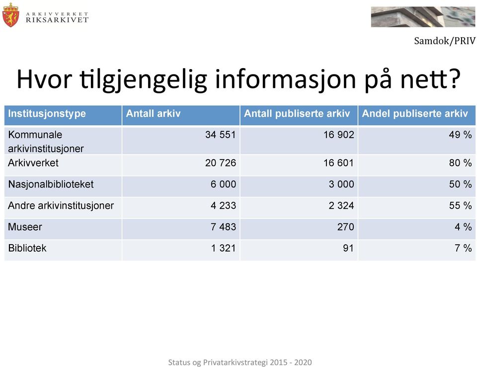 551 16 902 49 % arkivinstitusjoner Arkivverket 20 726 16 601 80 % Nasjonalbiblioteket 6 000