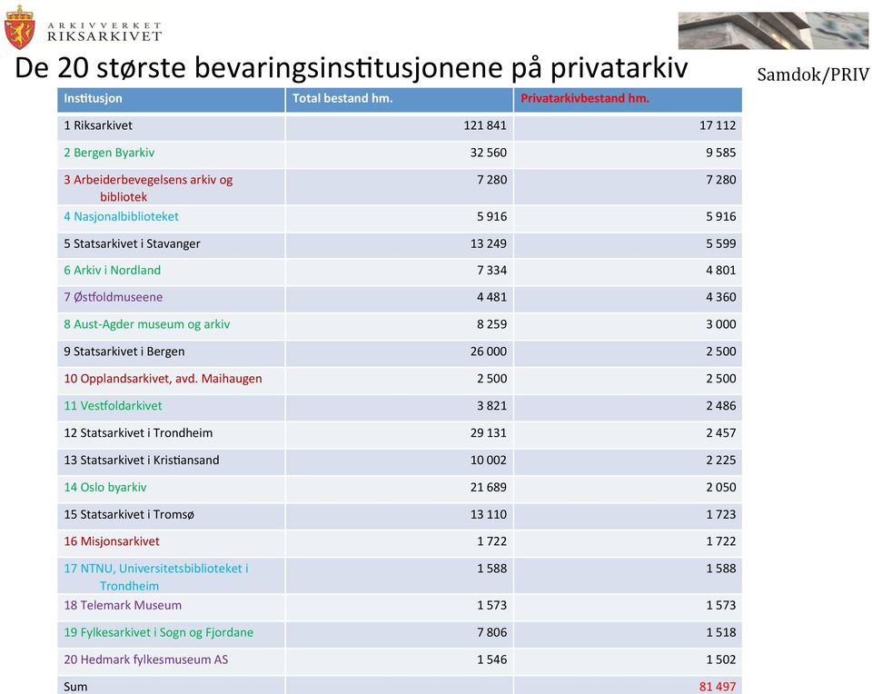 Arkiv i Nordland 7 334 4 801 7 Øs`oldmuseene 4 481 4 360 8 Aust-Agder museum og arkiv 8 259 3 000 9 Statsarkivet i Bergen 26 000 2 500 10 Opplandsarkivet, avd.