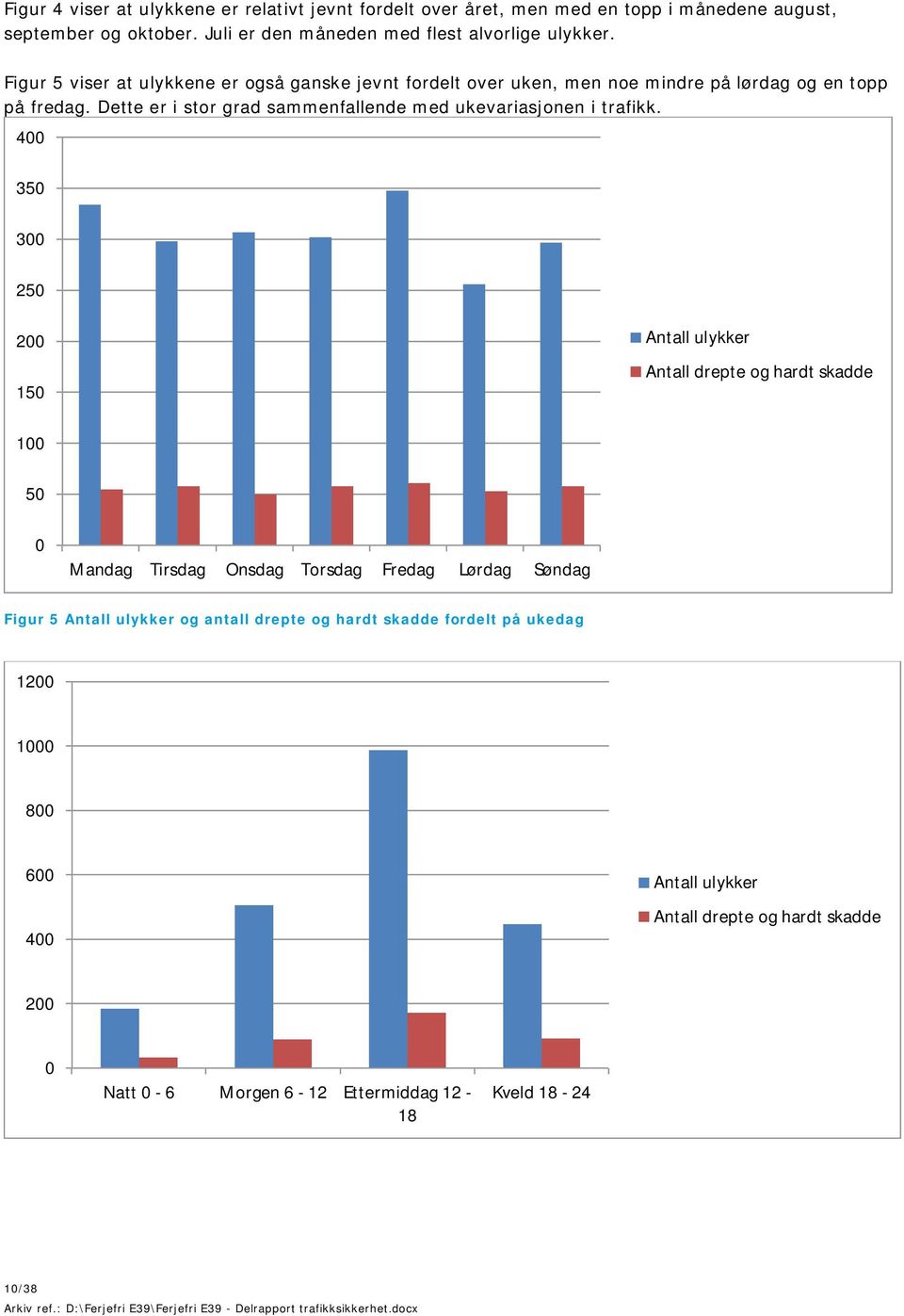 400 350 300 250 200 150 Antall ulykker Antall drepte og hardt skadde 100 50 0 Mandag Tirsdag Onsdag Torsdag Fredag Lørdag Søndag Figur 5 Antall ulykker og antall drepte og hardt skadde