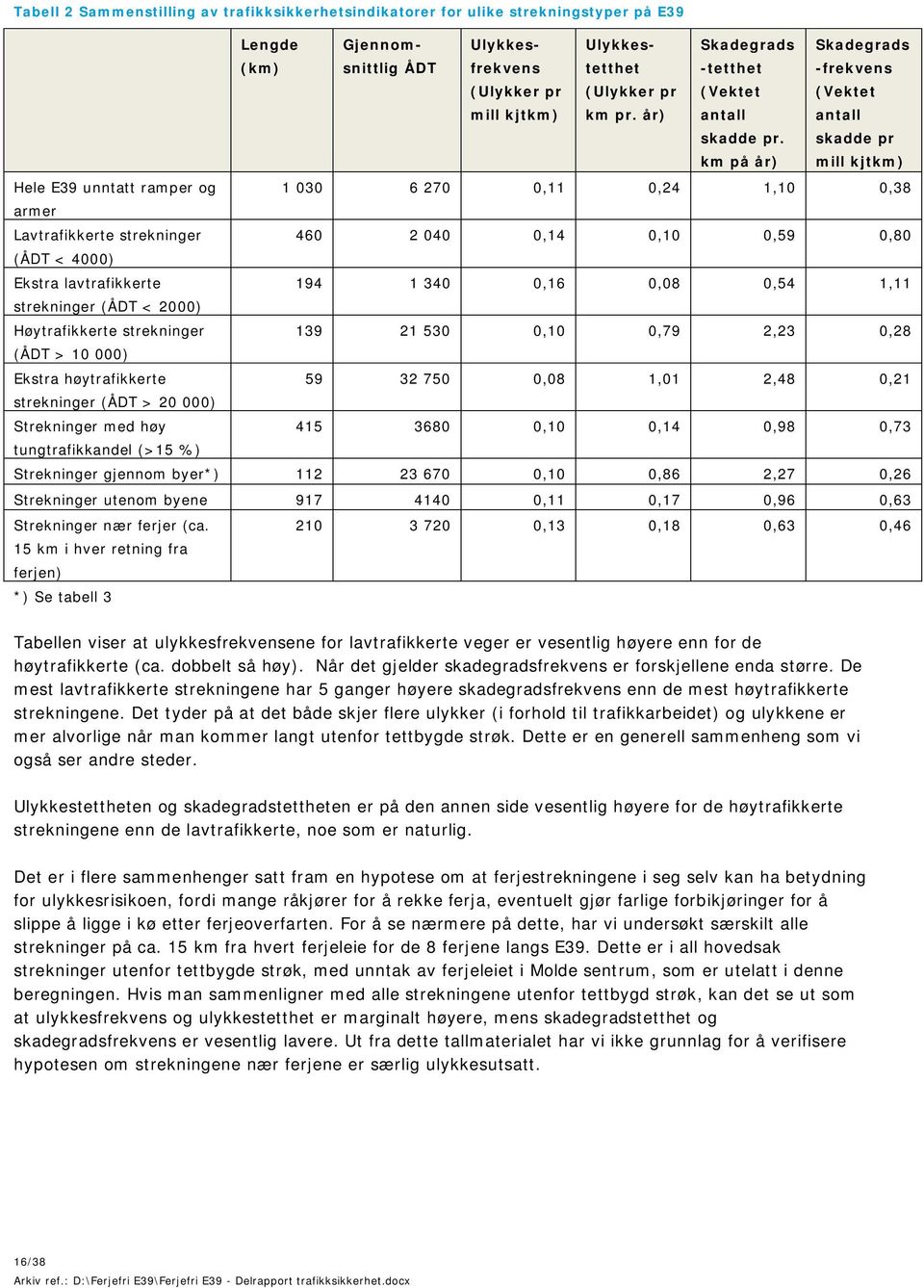 km på år) Skadegrads -frekvens (Vektet antall skadde pr mill kjtkm) Hele E39 unntatt ramper og 1 030 6 270 0,11 0,24 1,10 0,38 armer Lavtrafikkerte strekninger 460 2 040 0,14 0,10 0,59 0,80 (ÅDT <