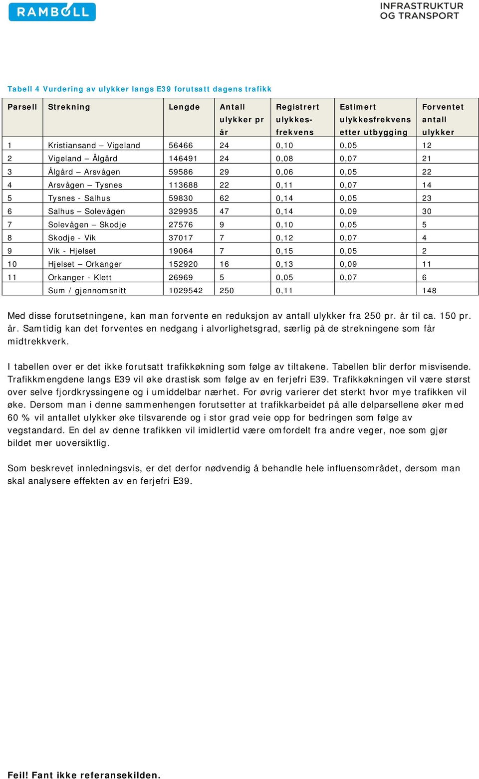 62 0,14 0,05 23 6 Salhus Solevågen 329935 47 0,14 0,09 30 7 Solevågen Skodje 27576 9 0,10 0,05 5 8 Skodje - Vik 37017 7 0,12 0,07 4 9 Vik - Hjelset 19064 7 0,15 0,05 2 10 Hjelset Orkanger 152920 16