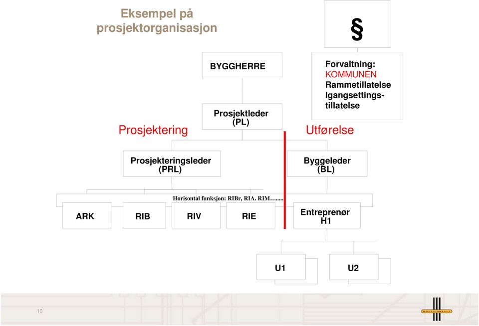 Igangsettingstillatelse Utførelse Prosjekteringsleder (PRL)