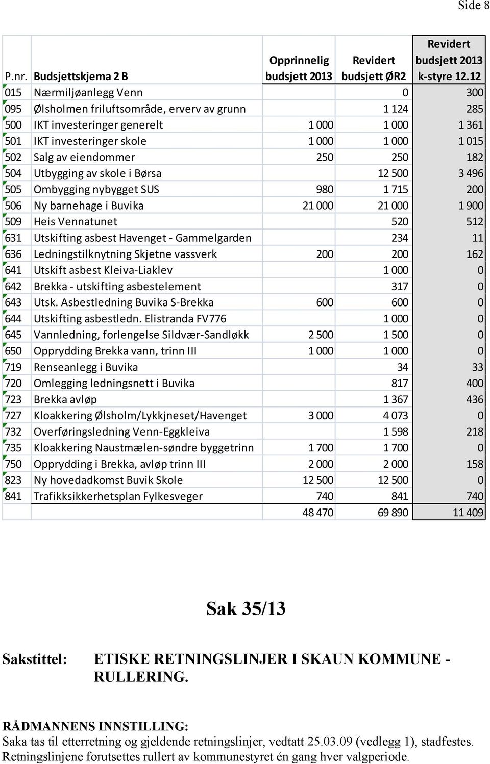 eiendommer 250 250 182 504 Utbygging av skole i Børsa 12 500 3 496 505 Ombygging nybygget SUS 980 1 715 200 506 Ny barnehage i Buvika 21 000 21 000 1 900 509 Heis Vennatunet 520 512 631 Utskifting