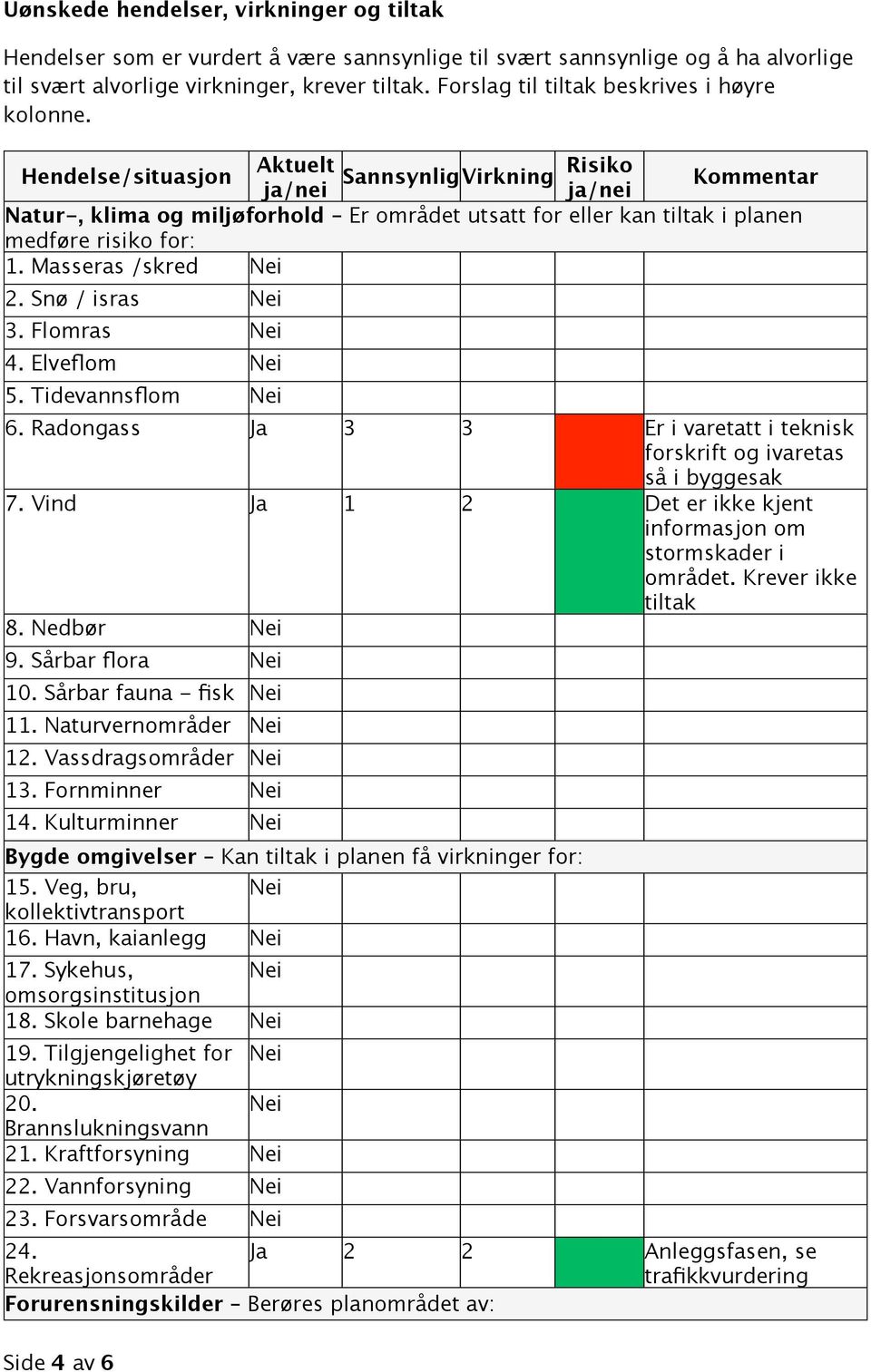 Hendelse/situasjon Aktuelt SannsynligVirkning Risiko Kommentar ja/nei ja/nei Natur-, klima og miljøforhold Er området utsatt for eller kan tiltak i planen medføre risiko for: 1. Masseras /skred 2.