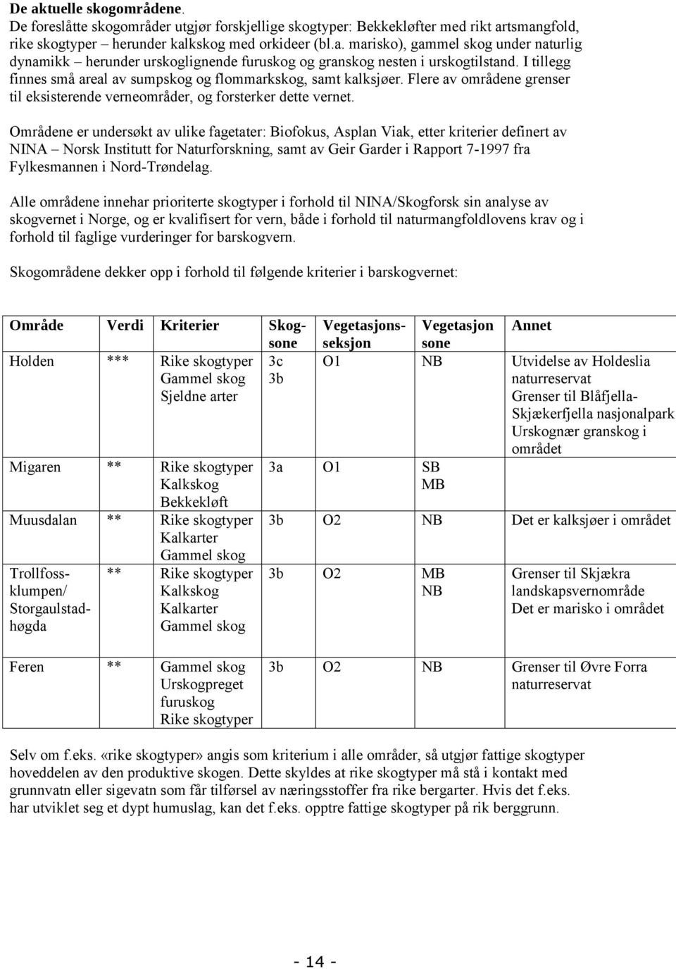 Områdene er undersøkt av ulike fagetater: Biofokus, Asplan Viak, etter kriterier definert av NINA Norsk Institutt for Naturforskning, samt av Geir Garder i Rapport 7-1997 fra Fylkesmannen i