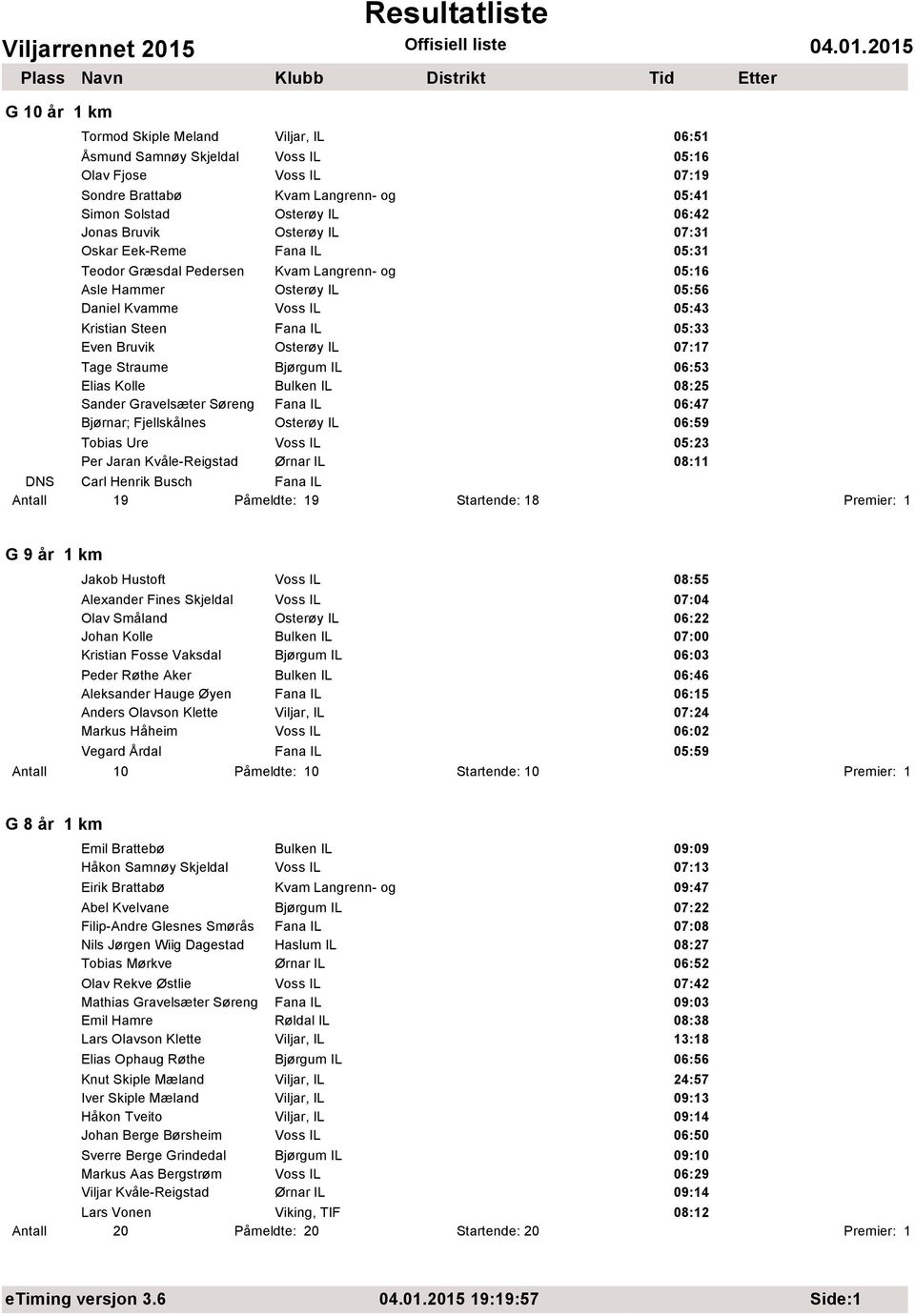 IL 07:17 Tage Straume Bjørgum IL 06:53 Elias Kolle Bulken IL 08:25 Sander Gravelsæter Søreng Fana IL 06:47 Bjørnar; Fjellskålnes Osterøy IL 06:59 Tobias Ure Voss IL 05:23 Per Jaran Kvåle-Reigstad