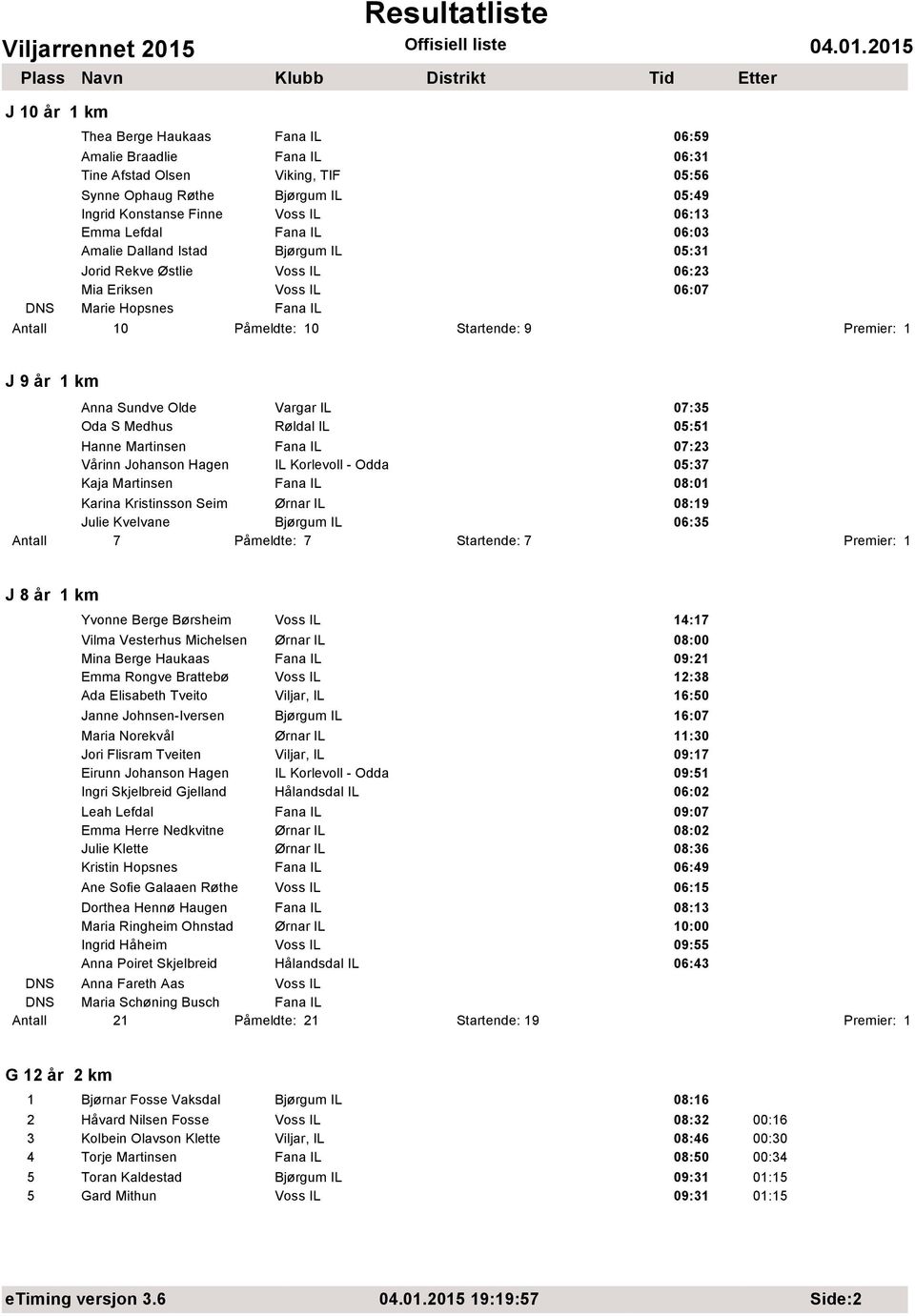 Olde Vargar IL 07:35 Oda S Medhus Røldal IL 05:51 Hanne Martinsen Fana IL 07:23 Vårinn Johanson Hagen IL Korlevoll - Odda 05:37 Kaja Martinsen Fana IL 08:01 Karina Kristinsson Seim Ørnar IL 08:19