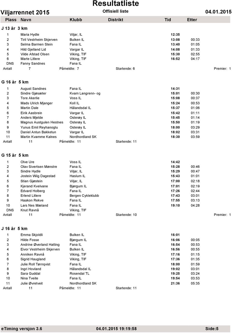 Kvam Langrenn- og 15:01 00:30 3 Tore Akerlie Voss IL 15:08 00:37 4 Mads Ulrich Mjanger Koll IL 15:24 00:53 5 Martin Dale Hålandsdal IL 15:37 01:06 6 Eirik Aasbrein Vargar IL 15:42 01:11 7 Anders