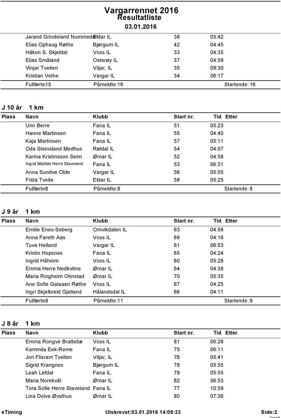 Martinsen Fana IL 55 04:40 Kaja Martinsen Fana IL 57 05: Oda Steinsland Medhus Røldal IL 54 04:07 Karina Kristinsson Seim Ørnar IL 52 04:58 Ingrid Matilde Herre Staveland Fana IL 53 06:3 Anna Sundve