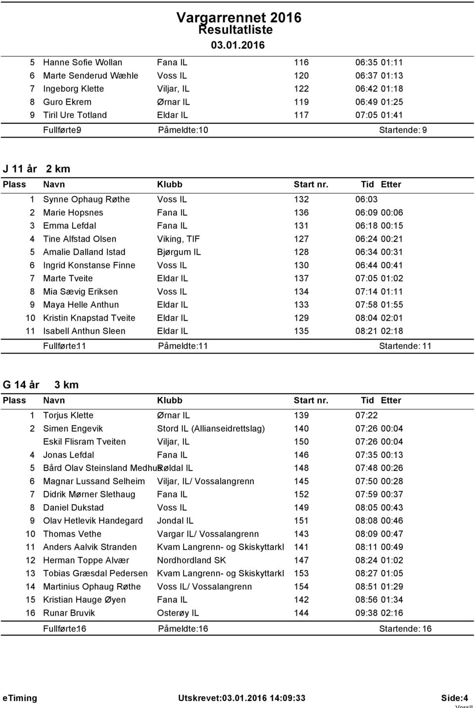 7 07:05 0:4 Fullførte: 9 Påmeldte: 0 Startende: 9 J år 2 km Synne Ophaug Røthe Voss IL 32 06:03 2 Marie Hopsnes Fana IL 36 06:09 00:06 3 Emma Lefdal Fana IL 3 06:8 00:5 4 Tine Alfstad Olsen Viking,