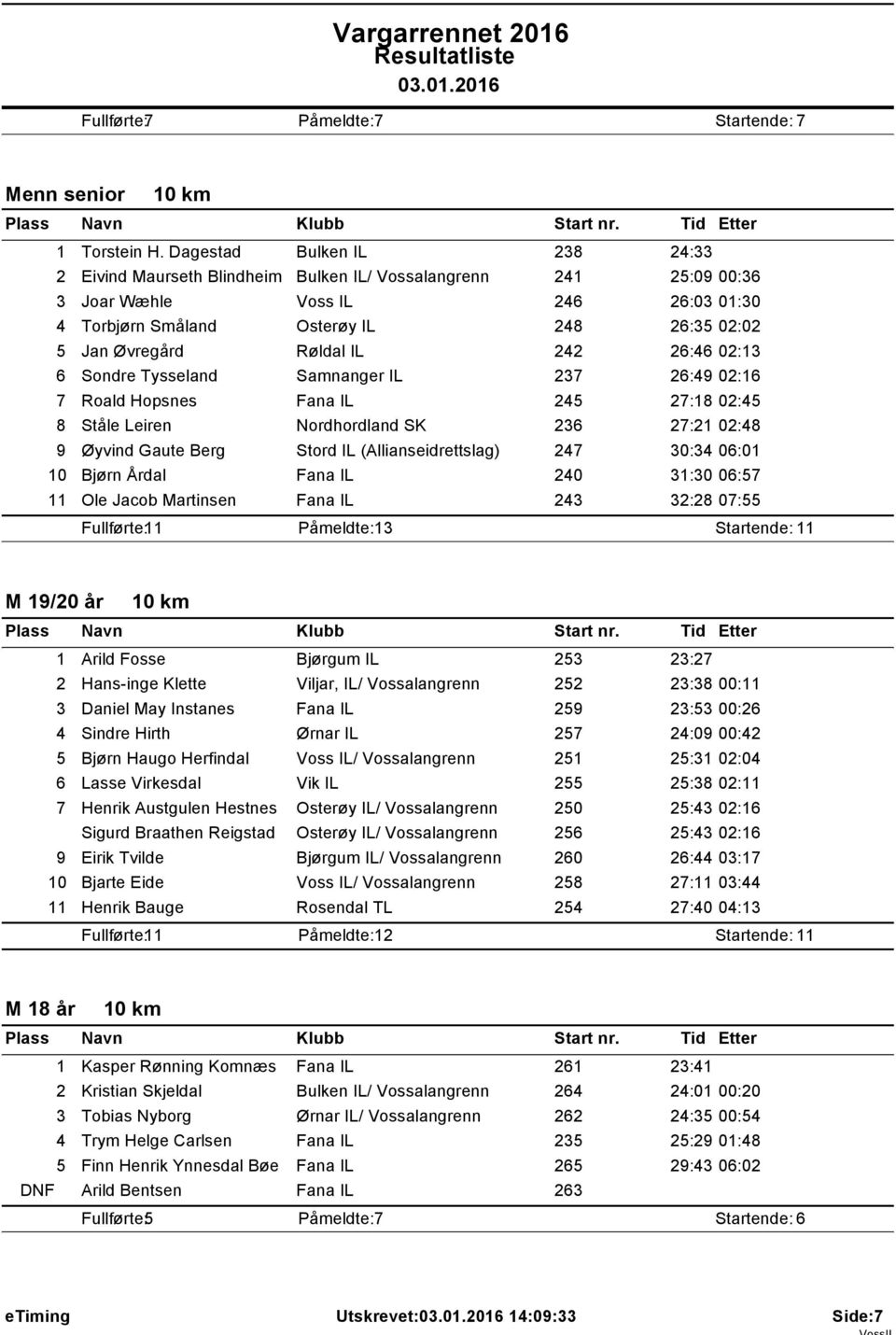 Røldal IL 242 26:46 02:3 6 Sondre Tysseland Samnanger IL 237 26:49 02:6 7 Roald Hopsnes Fana IL 245 27:8 02:45 8 Ståle Leiren Nordhordland SK 236 27:2 02:48 9 Øyvind Gaute Berg Stord IL