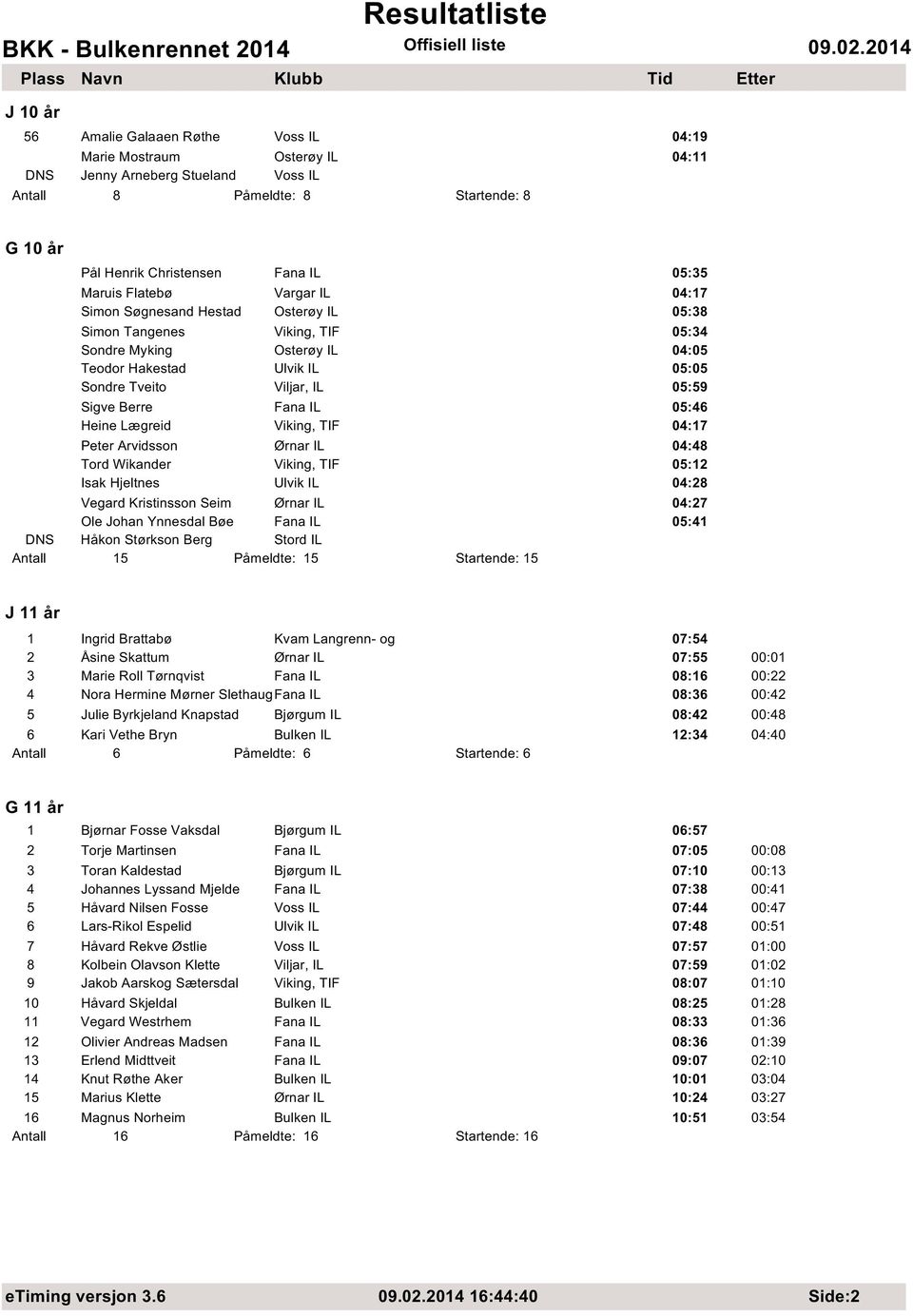 Berre Fana IL 05:46 Heine Lægreid Viking, TIF 04:17 Peter Arvidsson Ørnar IL 04:48 Tord Wikander Viking, TIF 05:12 Isak Hjeltnes Ulvik IL 04:28 Vegard Kristinsson Seim Ørnar IL 04:27 Ole Johan