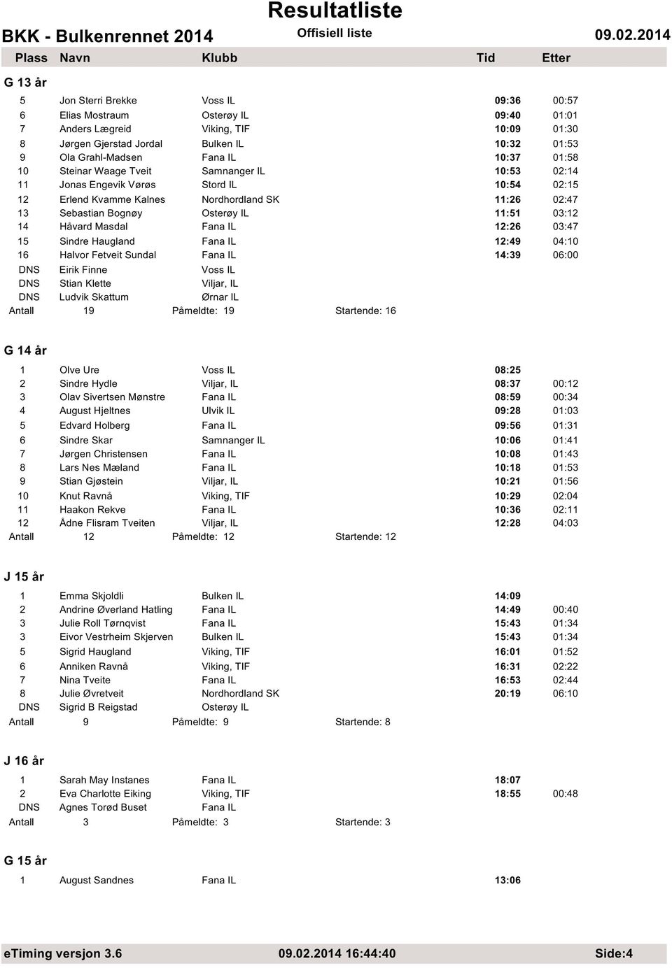 03:12 14 Håvard Masdal Fana IL 12:26 03:47 15 Sindre Haugland Fana IL 12:49 04:10 16 Halvor Fetveit Sundal Fana IL 14:39 06:00 DNS Eirik Finne Voss IL DNS Stian Klette Viljar, IL DNS Ludvik Skattum