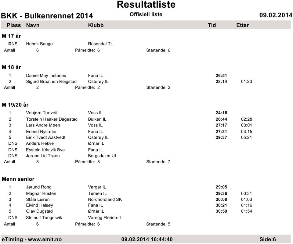 Rekve Ørnar IL DNS Eystein Kristvik Bye Fana IL DNS Jarand Lid Trøen Bergsdalen UL Antall 8 Påmeldte: 8 Startende: 7 Menn senior 1 Jørund Rong Vargar IL 29:05 2 Magnar Rusten Ternen IL 29:36 00:31 3