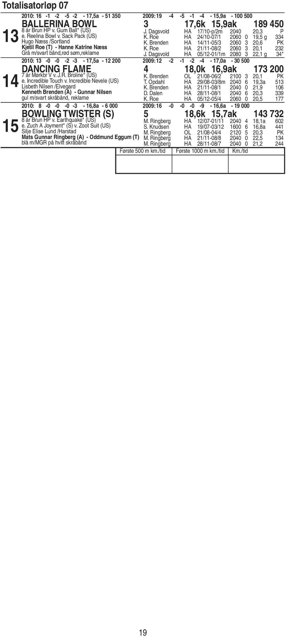 Roe HA /-0/ 00 0, J. Dagsvold HA 0/-0/m 00, g * 0: -0-0 - - -,a - 00 00: - - - - -,0a - 0 00 Dancing Flame,0k,ak 00 år Mørkbr V v. J.R. Broline* (US) e. Incredible Touch v.
