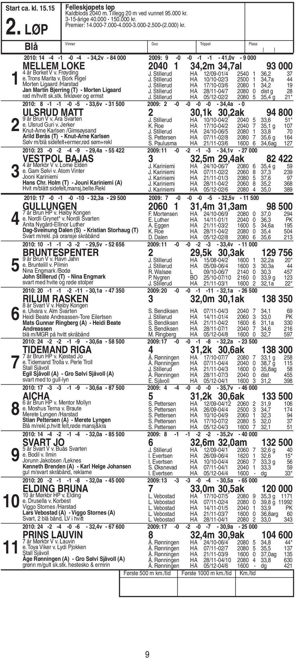 Stillerud HA /-0/ 00, J. Stillerud HA /-0/ 00 0 dist g J. Stillerud HA 0/-0/ 00, g * 0: - - -0 - -,v - 00 00: -0-0 -0-0 -,a - 0 Ulsrud Matt 0,k 0,ak 00 år Brun V v. Ara Svarten e. Ulsrud Guri v.