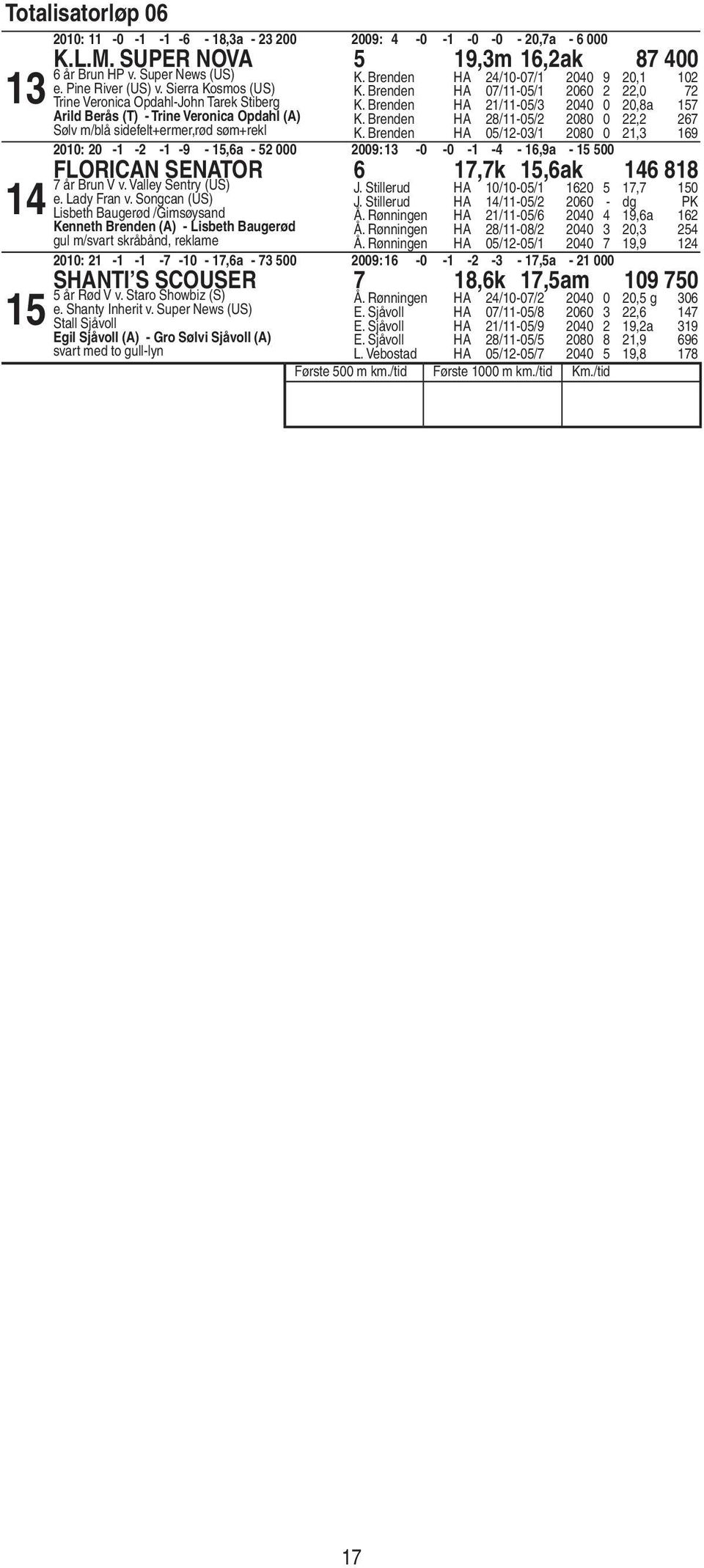 Brenden HA /-0/ 00 0, K. Brenden HA 0/-0/ 00 0, 0: 0 - - - - -,a - 000 00: -0-0 - - -,a - 00 Florican Senator,k,ak år Brun V v. Valley Sentry (US) e. Lady Fran v.