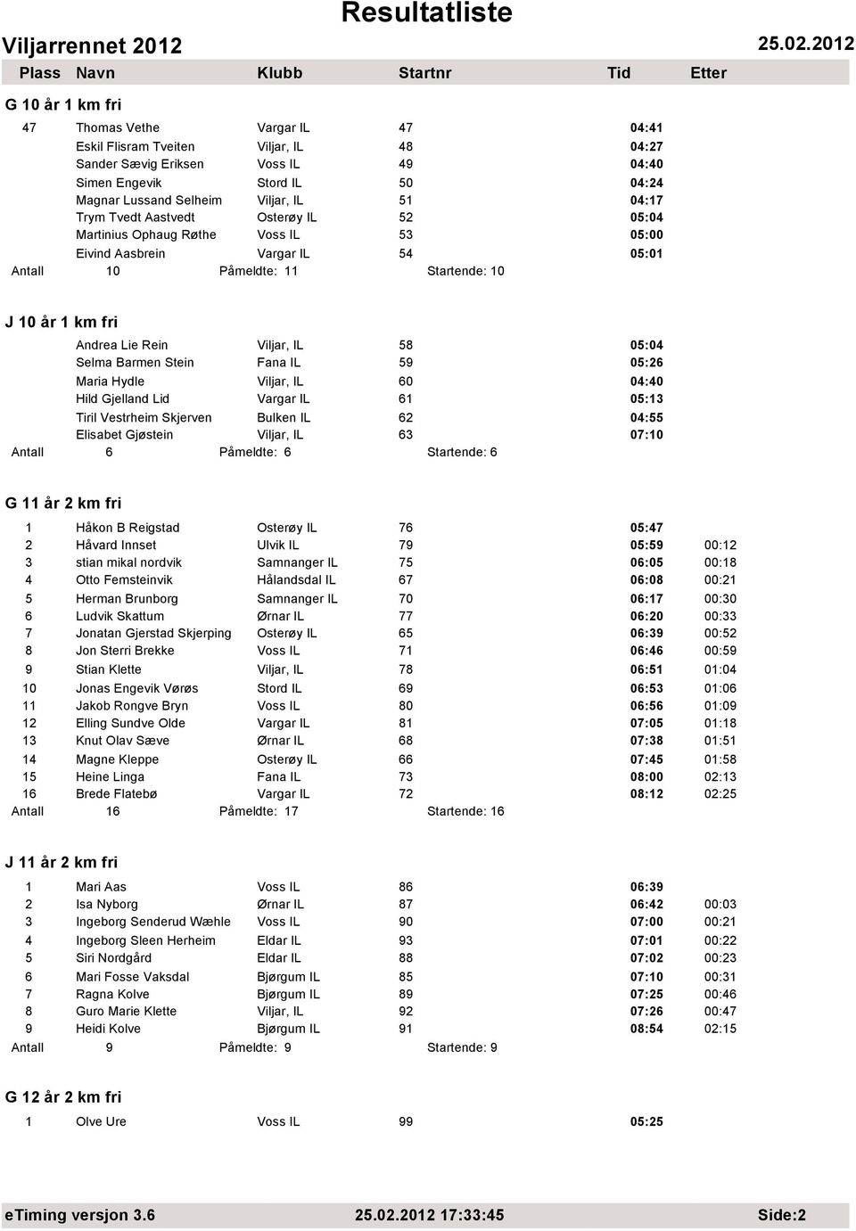 58 Selma Barmen Stein Fana IL 59 05:26 Maria Hydle Viljar, IL 60 04:40 Hild Gjelland Lid Vargar IL 61 05:13 Tiril Vestrheim Skjerven Bulken IL 62 04:55 Elisabet Gjøstein Viljar, IL 63 07:10 Antall 6