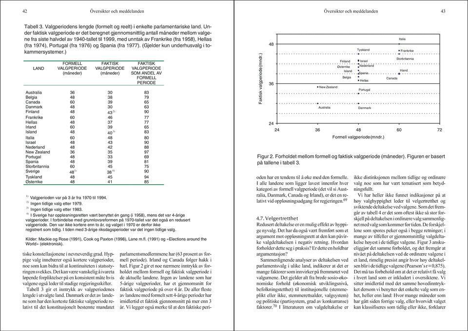 1976) og Spania (fra 1977). (Gjelder kun underhusvalg i tokammersystemer.) LAND FORMELL VALGPERIODE (måneder) FAKTISK VALGPERIODE (måneder) tiske konstellasjonene i nevneverdig grad.