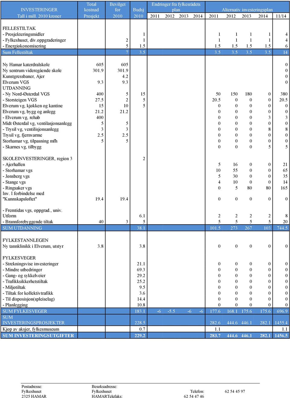 5 1.5 1.5 1.5 1.5 6 Sum Fellestiltak 7 3.5 3.5 3.5 3.5 3.5 14 Ny Hamar katerdralskole 605 605 0 Ny sentrum videregående skole 301.9 301.9 0 Kunstgressbaner, Ajer 4.2 0 Elverum VGS 9.3 9.