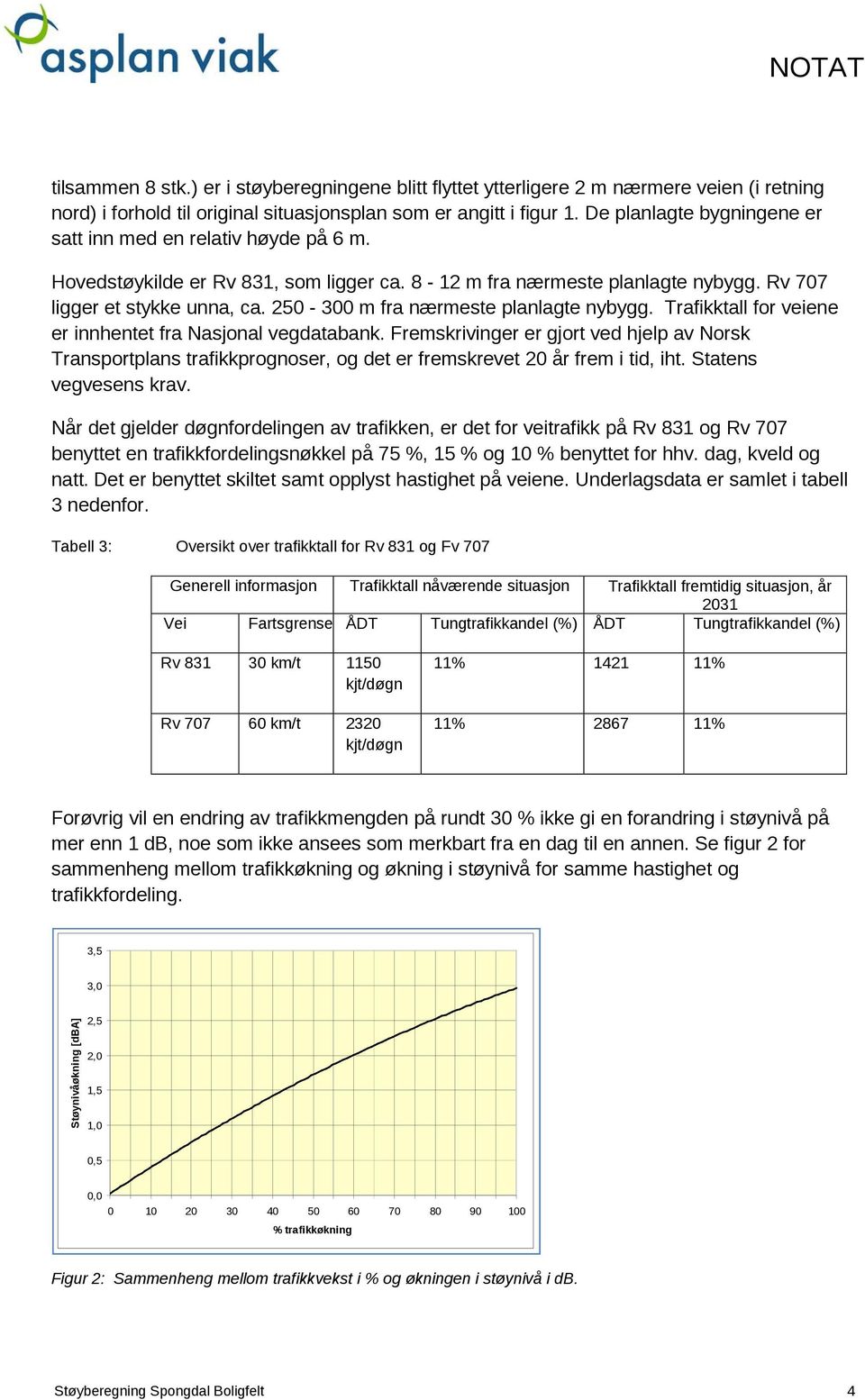 250-300 m fra nærmeste planlagte nybygg. Trafikktall for veiene er innhentet fra Nasjonal vegdatabank.