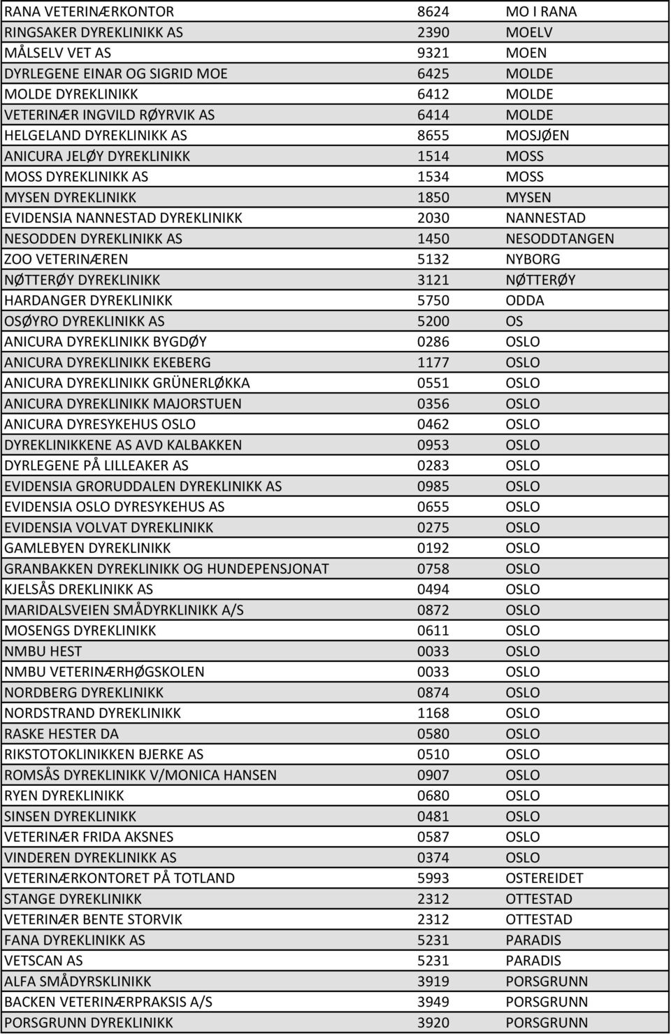 DYREKLINIKK AS 1450 NESODDTANGEN ZOO VETERINÆREN 5132 NYBORG NØTTERØY DYREKLINIKK 3121 NØTTERØY HARDANGER DYREKLINIKK 5750 ODDA OSØYRO DYREKLINIKK AS 5200 OS ANICURA DYREKLINIKK BYGDØY 0286 OSLO