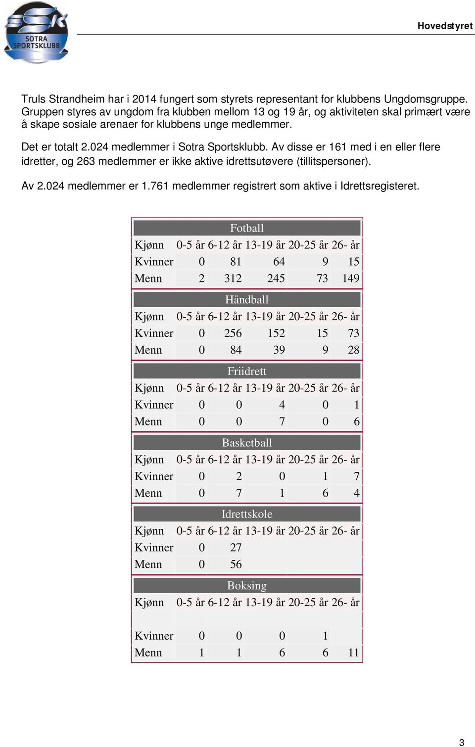 Av disse er 161 med i en eller flere idretter, og 263 medlemmer er ikke aktive idrettsutøvere (tillitspersoner). Av 2.024 medlemmer er 1.761 medlemmer registrert som aktive i Idrettsregisteret.