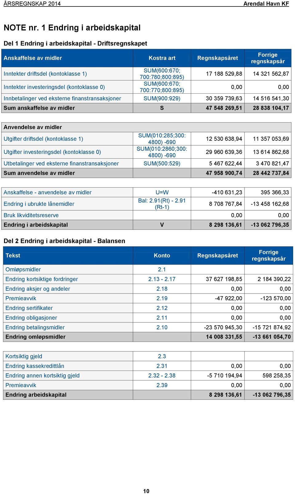 700:780;800:895) 17 188 529,88 14 321 562,87 Inntekter investeringsdel (kontoklasse 0) SUM(600:670; 700:770;800:895) 0,00 0,00 Innbetalinger ved eksterne finanstransaksjoner SUM(900:929) 30 359