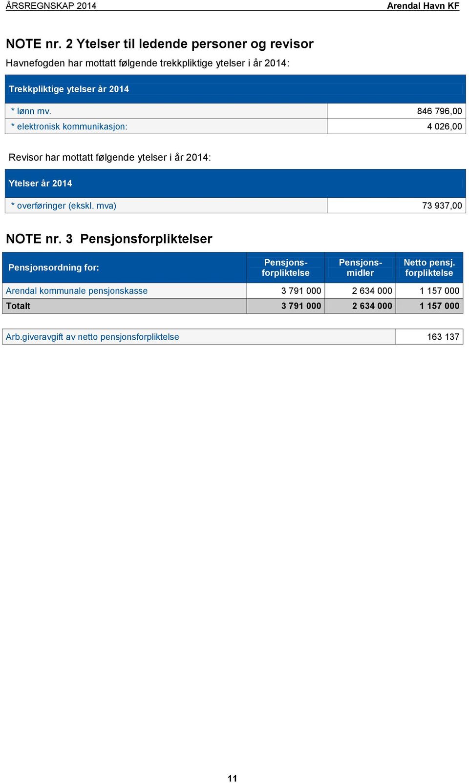 mv. 846 796,00 * elektronisk kommunikasjon: 4 026,00 Revisor har mottatt følgende ytelser i år 2014: Ytelser år 2014 * overføringer (ekskl.