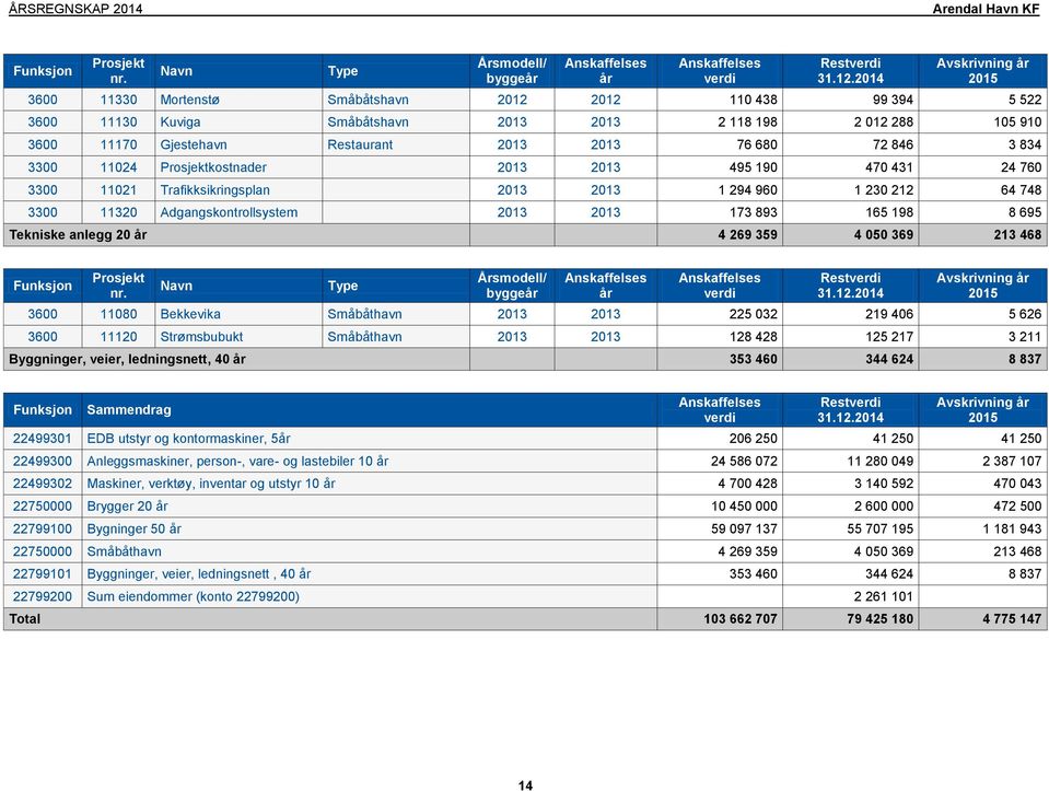 76 680 72 846 3 834 3300 11024 Prosjektkostnader 2013 2013 495 190 470 431 24 760 3300 11021 Trafikksikringsplan 2013 2013 1 294 960 1 230 212 64 748 3300 11320 Adgangskontrollsystem 2013 2013 173