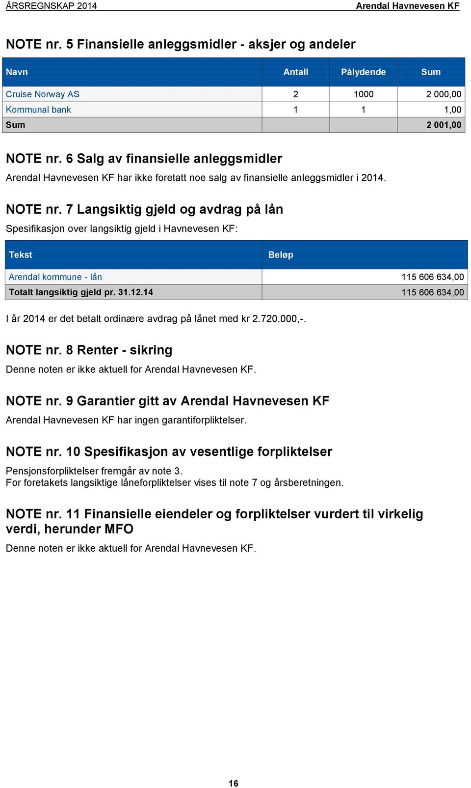 7 Langsiktig gjeld og avdrag på lån Spesifikasjon over langsiktig gjeld i Havnevesen KF: Tekst Beløp Arendal kommune - lån 115 606 634,00 Totalt langsiktig gjeld pr. 31.12.