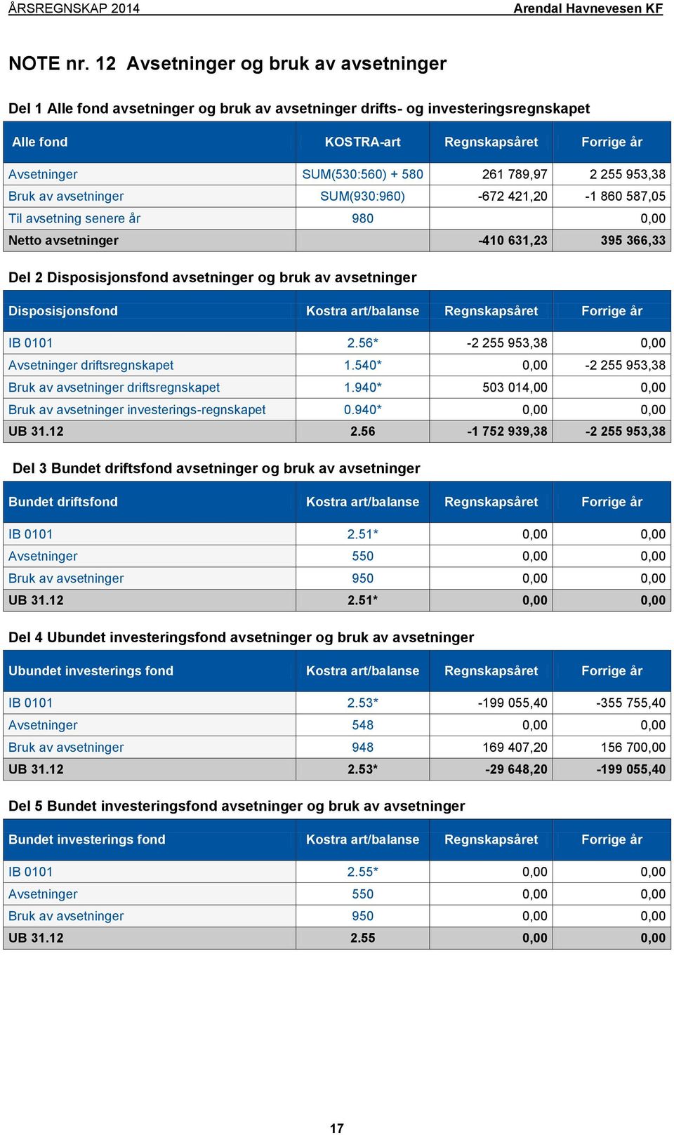 261 789,97 2 255 953,38 Bruk av avsetninger SUM(930:960) -672 421,20-1 860 587,05 Til avsetning senere år 980 0,00 Netto avsetninger -410 631,23 395 366,33 Del 2 Disposisjonsfond avsetninger og bruk