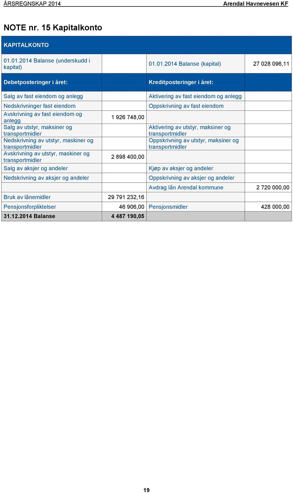 Avskrivning av fast eiendom og anlegg Salg av utstyr, maksiner og transportmidler Nedskrivning av utstyr, maskiner og transportmidler Avskrivning av utstyr, maskiner og transportmidler Salg av aksjer