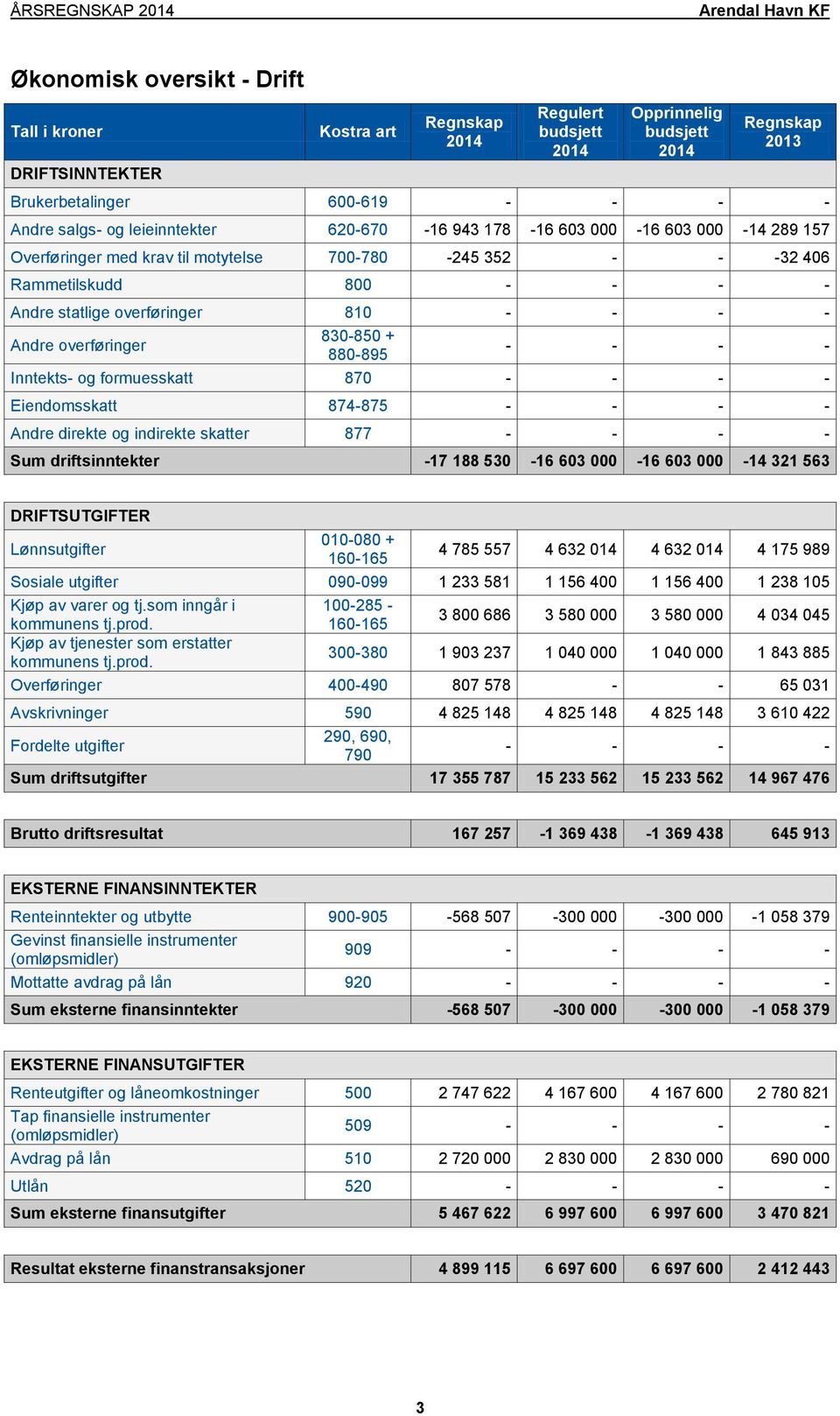 Andre overføringer 830-850 + 880-895 - - - - Inntekts- og formuesskatt 870 - - - - Eiendomsskatt 874-875 - - - - Andre direkte og indirekte skatter 877 - - - - Sum driftsinntekter -17 188 530-16 603