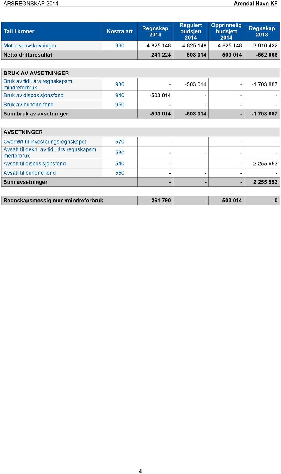 mindreforbruk 930 - -503 014 - -1 703 887 Bruk av disposisjonsfond 940-503 014 - - - Bruk av bundne fond 950 - - - - Sum bruk av avsetninger -503 014-503 014 - -1 703 887 AVSETNINGER