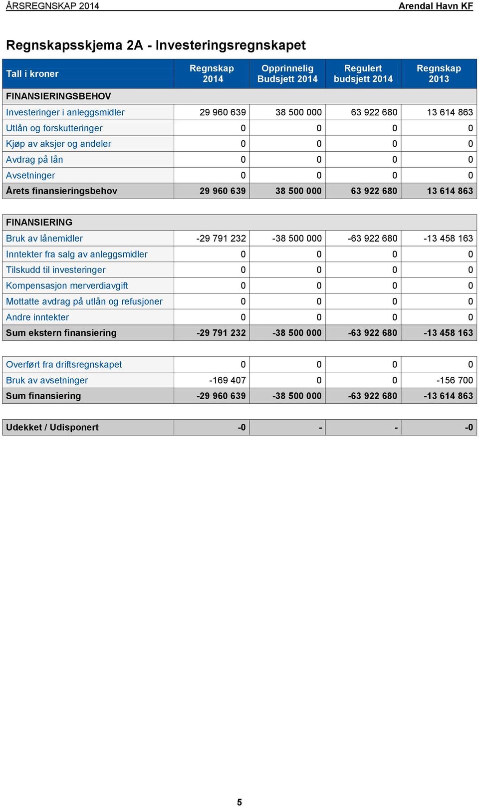 614 863 FINANSIERING Bruk av lånemidler -29 791 232-38 500 000-63 922 680-13 458 163 Inntekter fra salg av anleggsmidler 0 0 0 0 Tilskudd til investeringer 0 0 0 0 Kompensasjon merverdiavgift 0 0 0 0