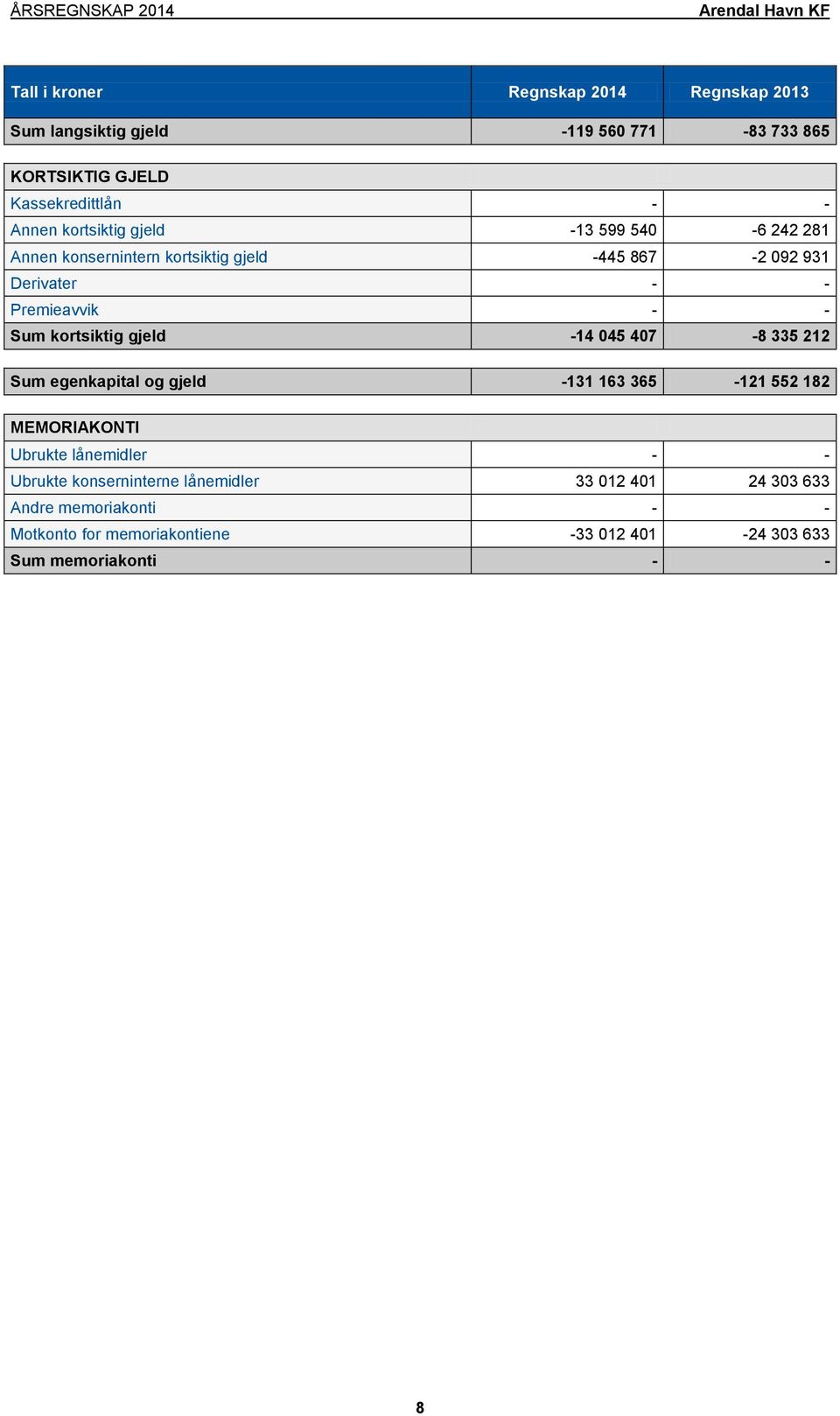 kortsiktig gjeld -14 045 407-8 335 212 Sum egenkapital og gjeld -131 163 365-121 552 182 MEMORIAKONTI Ubrukte lånemidler - - Ubrukte