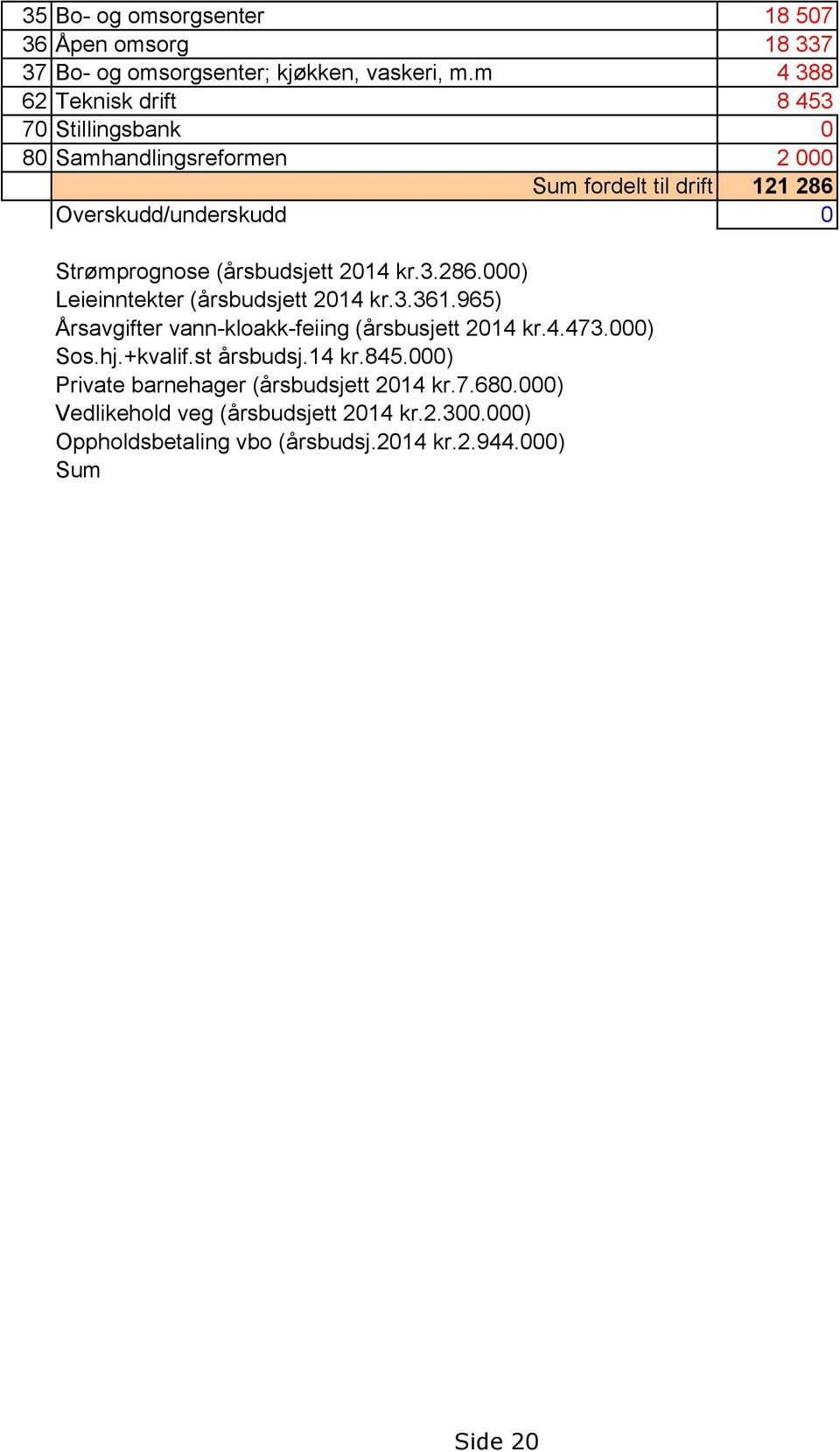 Strømprognose (årsbudsjett 2014 kr.3.286.000) Leieinntekter (årsbudsjett 2014 kr.3.361.965) Årsavgifter vann-kloakk-feiing (årsbusjett 2014 kr.4.473.