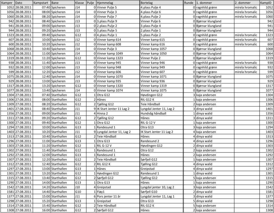 plass Pulje 9 Vinner Pulje 6 1/16-finale 0 Bj rnar 12 klungland 942 941 28.08.2011 09:00 Spicheren J13 0 2.plass Pulje 2 3.plass Pulje 4 1/16-finale 0 Bj rnar 11 klungland 941 944 28.08.2011 09:20 Spicheren J13 0 3.