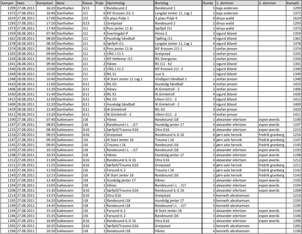 08.2011 17:40 Starthallen J11 6 Pors jenter 11 år I.L S rfjell J11 1 dinya walid 1373 1359 28.08.2011 07:40 Starthallen J11 4 Snertingdal IF Hinna Håndball 2 2 sigurd åtland 1359 1362 28.08.2011 08:00 Starthallen J11 4 Hundvåg håndball Tj lling Håndball J11 4 sigurd åtland 1362 1378 28.