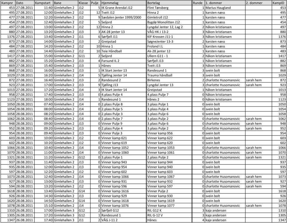 08.2011 13:00 Gimlehallen 2 J12 12 Hinna 2 Lyngdal Jenter 12, Lag 2 2 håkon kristiansen 497 880 27.08.2011 13:20 Gimlehallen 2 J13 3 AK-28 jenter 13 VÅG Håndballklubb HK J 13-2 3 håkon kristiansen 880 1376 27.