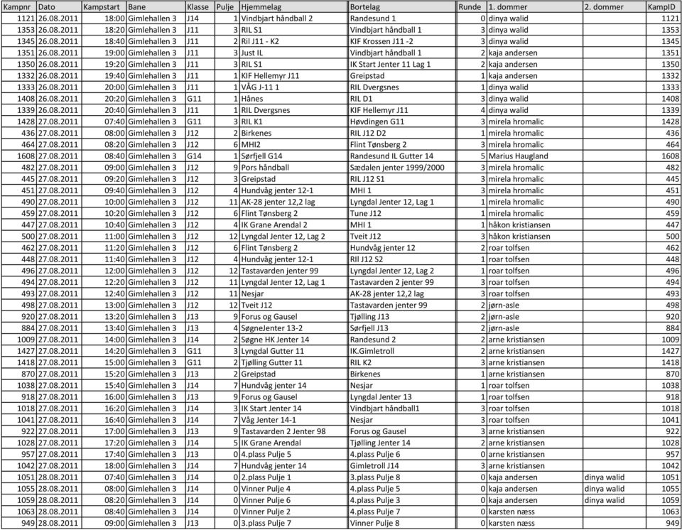 08.2011 19:20 Gimlehallen 3 J11 3 RIL S1 IK Start Jenter 11 Lag 1 2 kaja andersen 1350 1332 26.08.2011 19:40 Gimlehallen 3 J11 1 KIF Hellemyr J11 Greipstad 1 kaja andersen 1332 1333 26.08.2011 20:00 Gimlehallen 3 J11 1 VÅG J-11 1 Randesund RIL Dvergsnes Idrettslag 1 dinya walid 1333 1408 26.