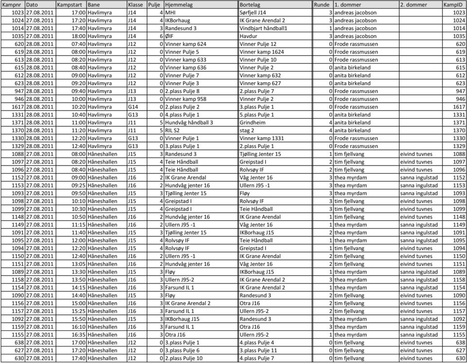 08.2011 08:20 Havlimyra J12 0 Vinner kamp 633 Vinner Pulje 10 1/16-finale 0 Frode 14 rassmussen 613 615 28.08.2011 08:40 Havlimyra J12 0 Vinner kamp 636 Vinner Pulje 2 1/16-finale 0 anita 16 birkeland 615 612 28.