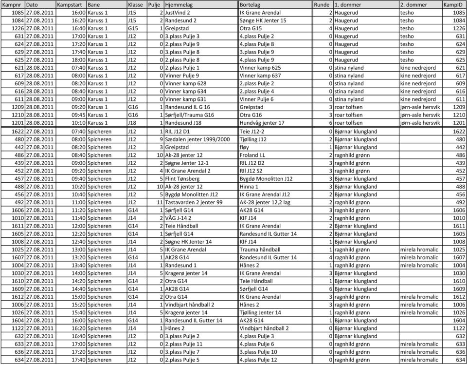 plass Pulje 9 4.plass Pulje 8 1/32-finale 0 Haugerud 11 tesho 624 629 27.08.2011 17:40 Karuss 1 J12 0 3.plass Pulje 8 3.plass Pulje 9 1/32-finale 0 Haugerud 2 tesho 629 625 27.08.2011 18:00 Karuss 1 J12 0 2.