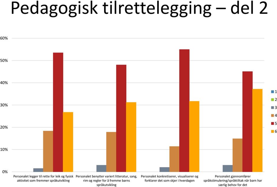 og regler for å fremme barns språkutvikling Personalet konkretiserer, visualiserer og forklarer det som