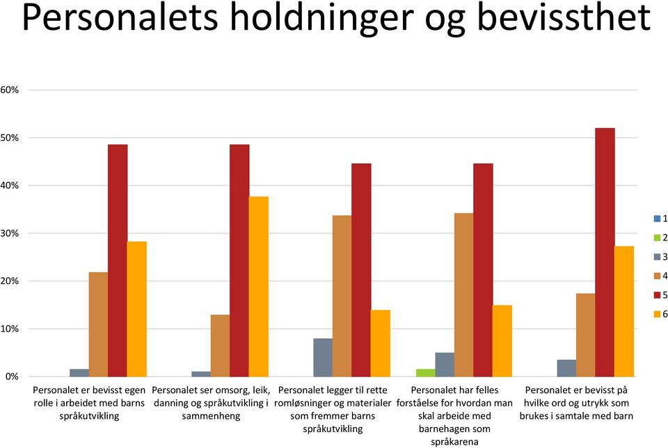 legger til rette romløsninger og materialer som fremmer barns språkutvikling Personalet har felles forståelse for