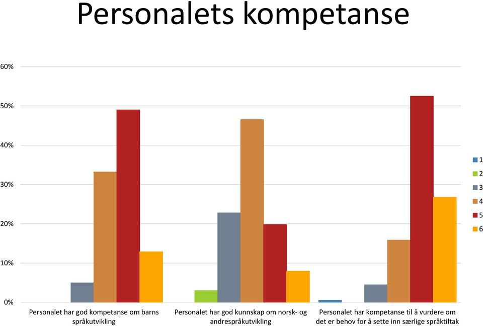 har god kunnskap om norsk- og andrespråkutvikling Personalet har