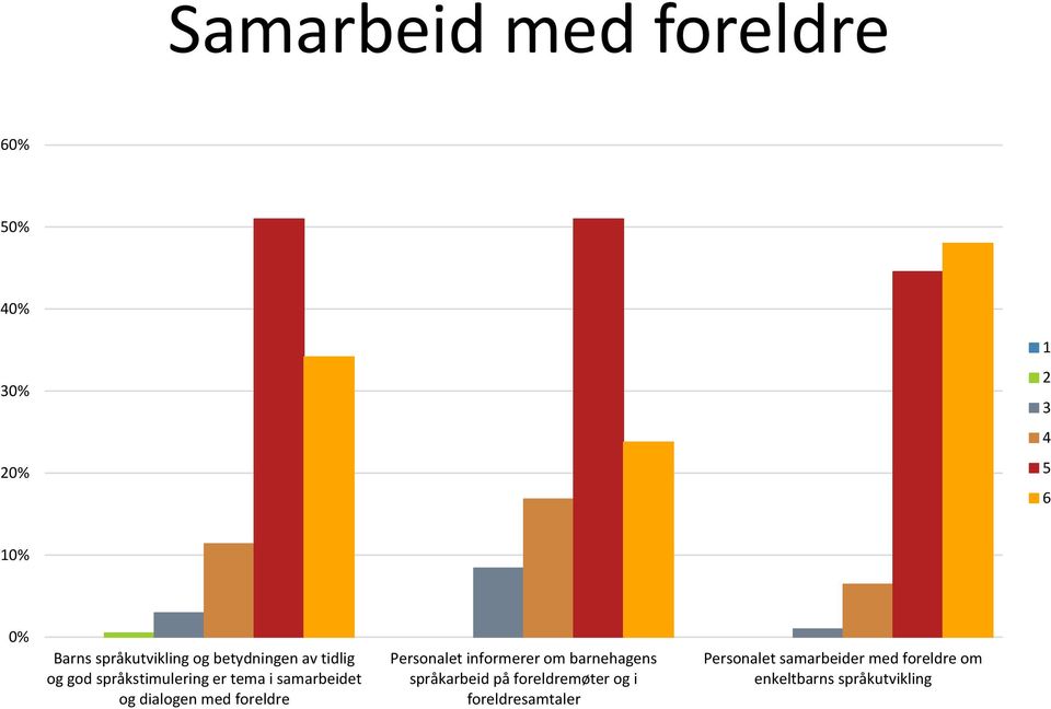 med foreldre Personalet informerer om barnehagens språkarbeid på foreldremøter og