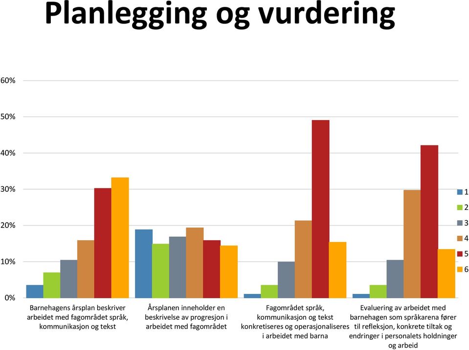 fagområdet Fagområdet språk, Evaluering av arbeidet med kommunikasjon og tekst barnehagen som språkarena fører