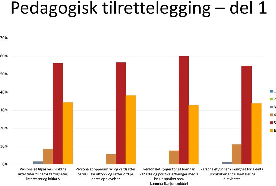 uttrykk og setter ord på deres opplevelser Personalet sørger for at barn får varierte og positive erfaringer med